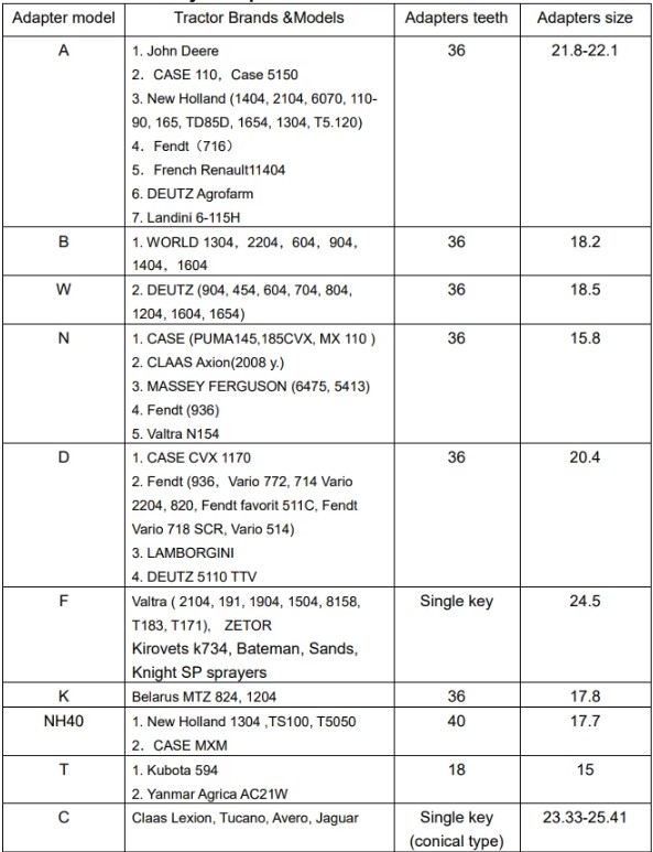 Liste der Adapter für verschieden Taktoren für den Ringmotor